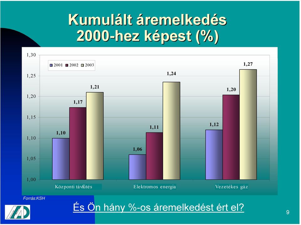 1,11 1,12 1,06 1,05 1,00 Forrás:KSH Központi távfűtés