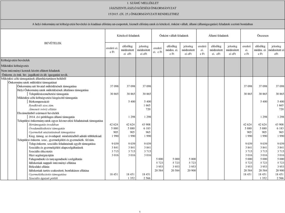 szerinti bontásban Kötelező feladatok Önként vállalt feladatok Állami feladatok Összesen BEVÉTELEK eredeti ei. eredeti ei. módos. ei. eredeti ei. ei. eft eredeti ei. módos. ei. ei eft Költségvetési bevételek Nem intézményi keretek között ellátott feladatok Önkorm.