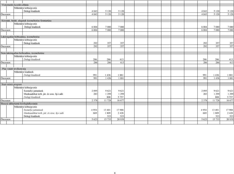 lakóingatlan bérbeadása, üzemeltetése Dologi kiadások 286 286 413 286 286 413 Összesen: 286 286 413 286 286 413 Piac vásári tevékenység Működési kiadások Dologi kiadások 991 1 436 1 881 991 1 436 1