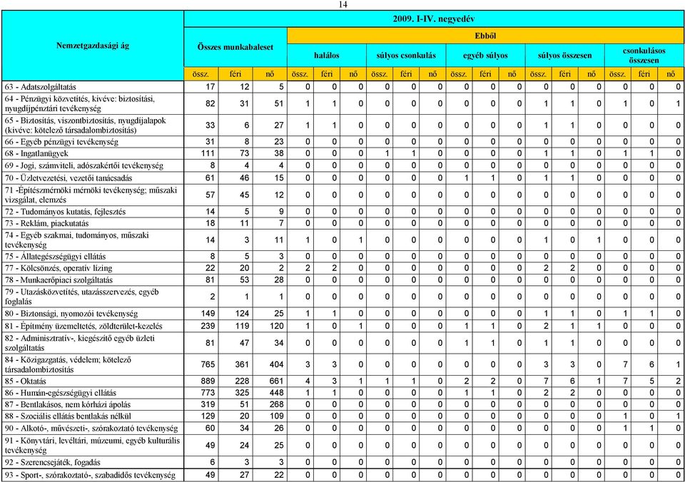 féri nő 63 - Adatszolgáltatás 17 12 5 0 0 0 0 0 0 0 0 0 0 0 0 0 0 0 64 - Pénzügyi közvetítés, kivéve: biztosítási, nyugdíjpénztári tevékenység 82 31 51 1 1 0 0 0 0 0 0 0 1 1 0 1 0 1 65 - Biztosítás,