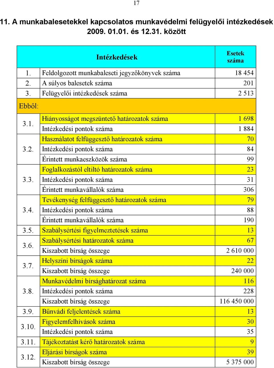 Felügyelői intézkedések száma 2 513 