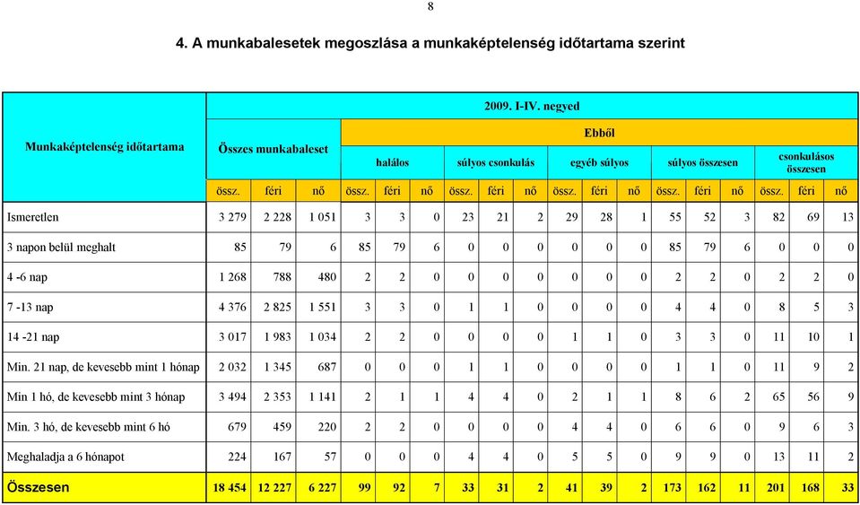 féri nő Ismeretlen 3 279 2 228 1 051 3 3 0 23 21 2 29 28 1 55 52 3 82 69 13 3 napon belül meghalt 85 79 6 85 79 6 0 0 0 0 0 0 85 79 6 0 0 0 4-6 nap 1 268 788 480 2 2 0 0 0 0 0 0 0 2 2 0 2 2 0 7-13