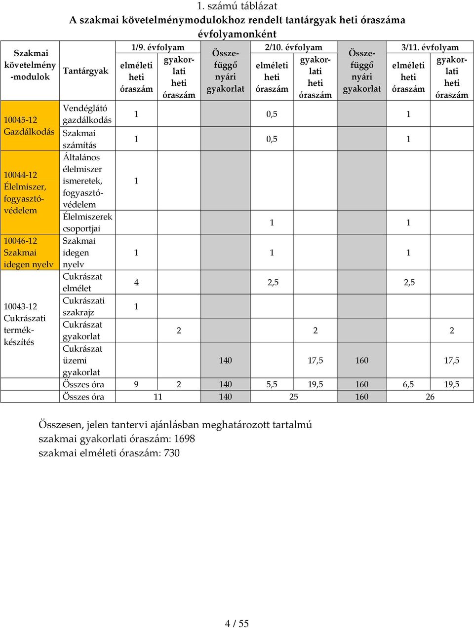 fogyasztóvédelem 10046 12 Szakmai idegen nyelv 10043 12 Cukrászati termékkészítés 1/9. évfolyam 2/10. évfolyam 3/11.