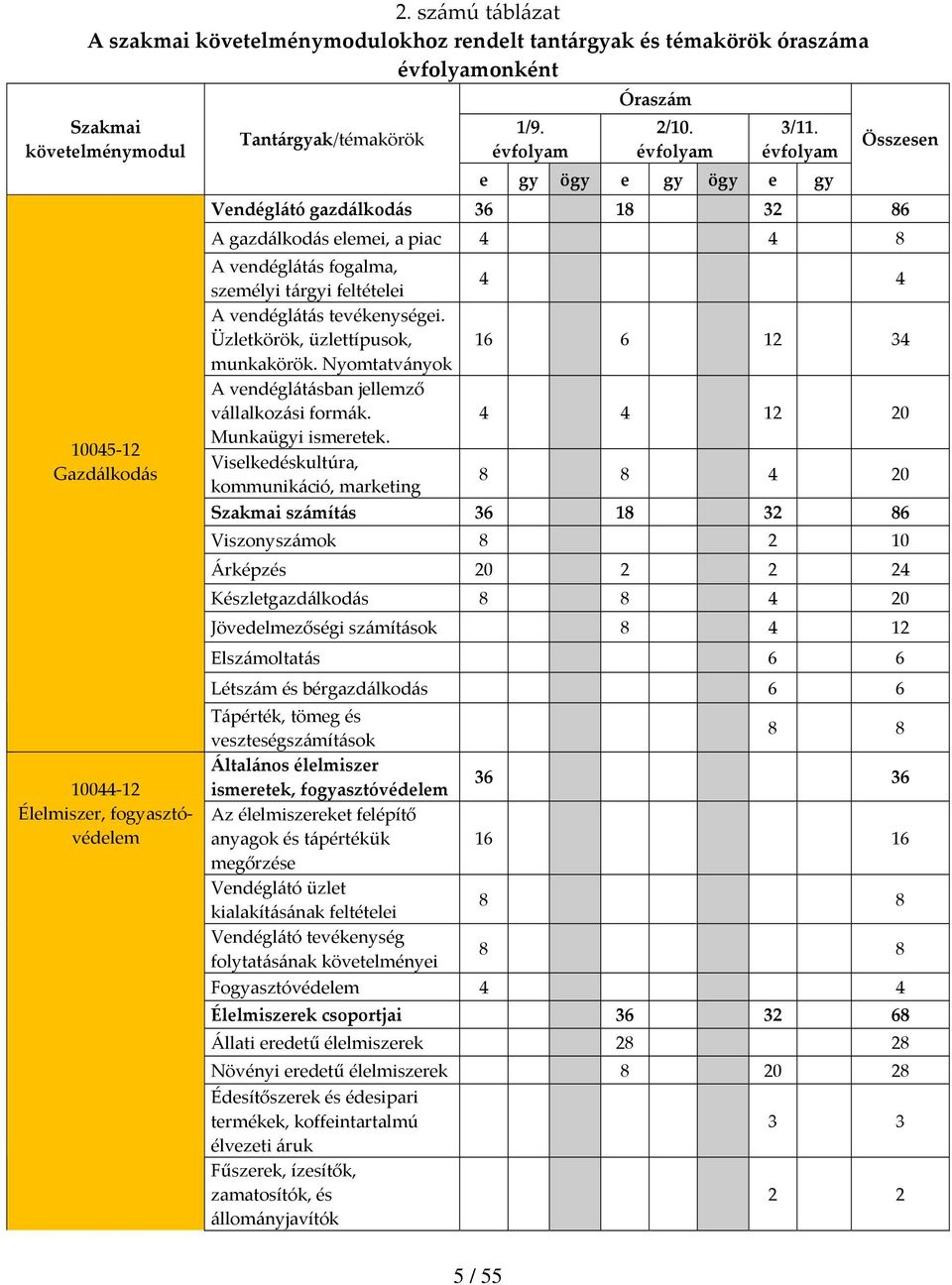 évfolyam e gy ögy e gy ögy e gy Összesen Vendéglátó gazdálkodás 36 18 32 86 A gazdálkodás elemei, a piac 4 4 8 A vendéglátás fogalma, személyi tárgyi feltételei A vendéglátás tevékenységei.