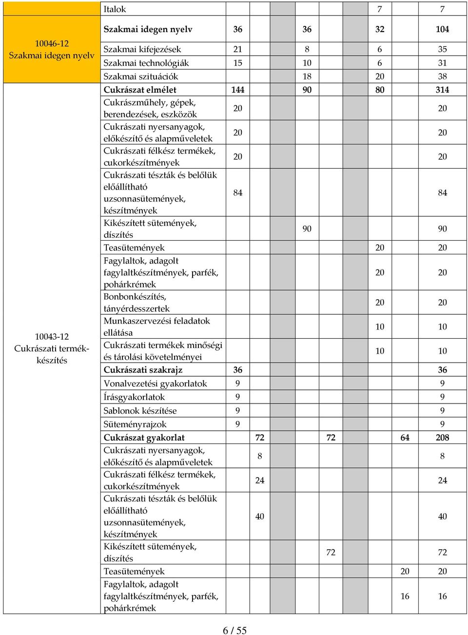 Cukrászati tészták és belőlük előállítható uzsonnasütemények, 84 84 készítmények Kikészített sütemények, díszítés 90 90 Teasütemények 20 20 Fagylaltok, adagolt fagylaltkészítmények, parfék,