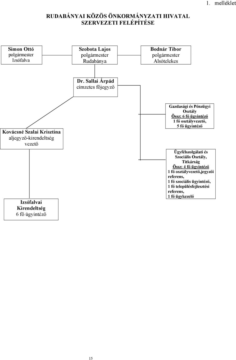 Sallai Árpád címzetes főjegyző Kovácsné Szalai Krisztina aljegyző-kirendeltség vezető Izsófalvai Kirendeltség 6 fő ügyintéző Gazdasági és
