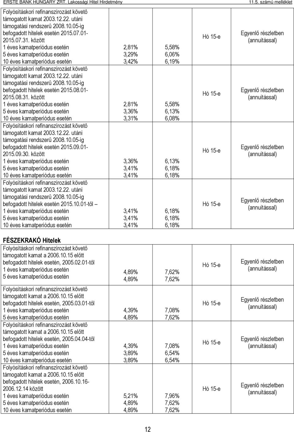 15 előtt befogadott hitelek esetén, 2005.02.01-től 4,89% 4,89% 7,62% 7,62% támogatott kamat a 2006.10.15 előtt befogadott hitelek esetén, 2005.03.01-től támogatott kamat a 2006.10.15 előtt befogadott hitelek esetén, 2005.04.