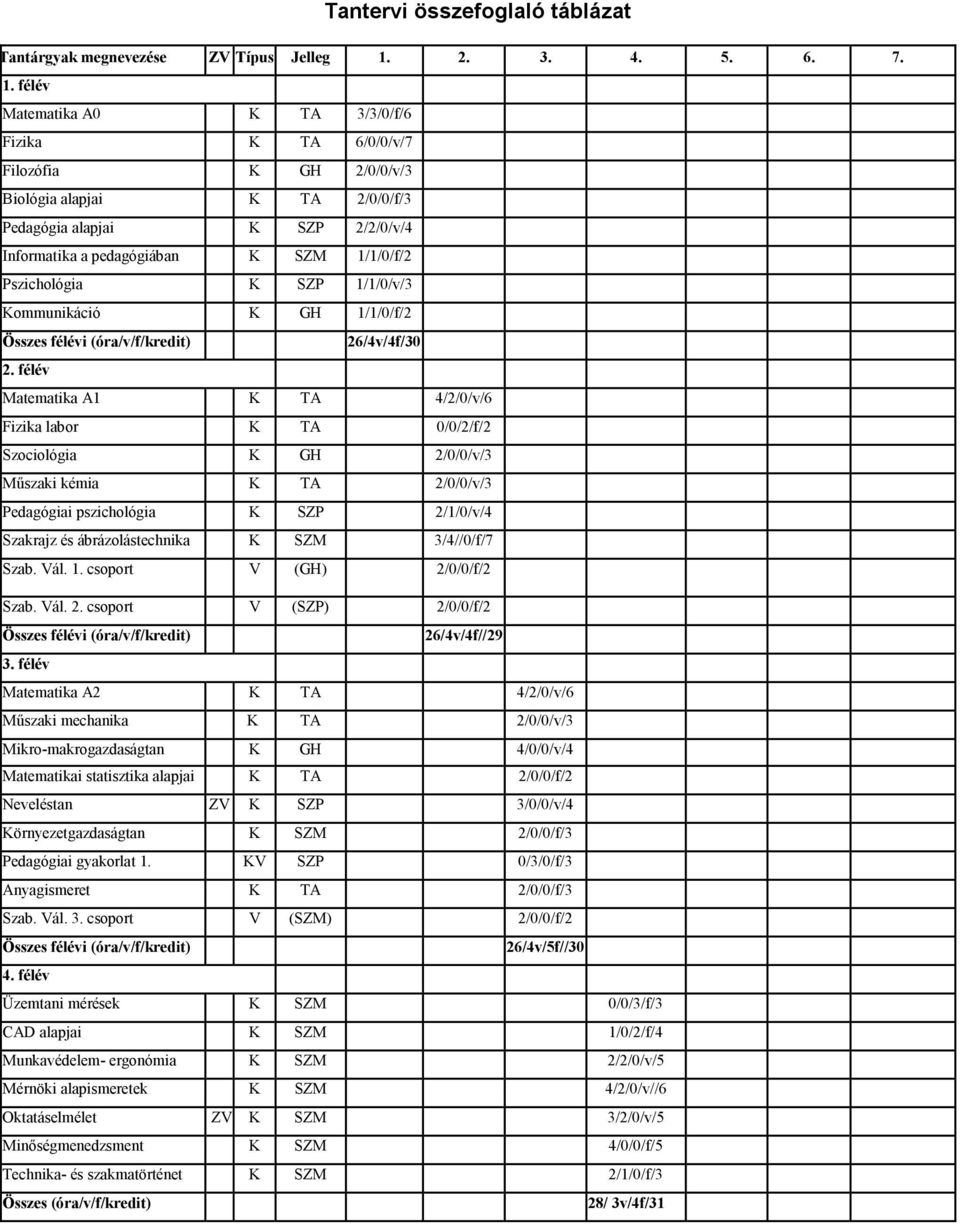 félév Matematika A0 K TA 3/3/0/f/6 Fizika K TA 6/0/0/v/7 Filozófia K GH 2/0/0/v/3 Biológia alapjai K TA 2/0/0/f/3 Pedagógia alapjai K SZP 2/2/0/v/4 Informatika a pedagógiában K SZM 1/1/0/f/2