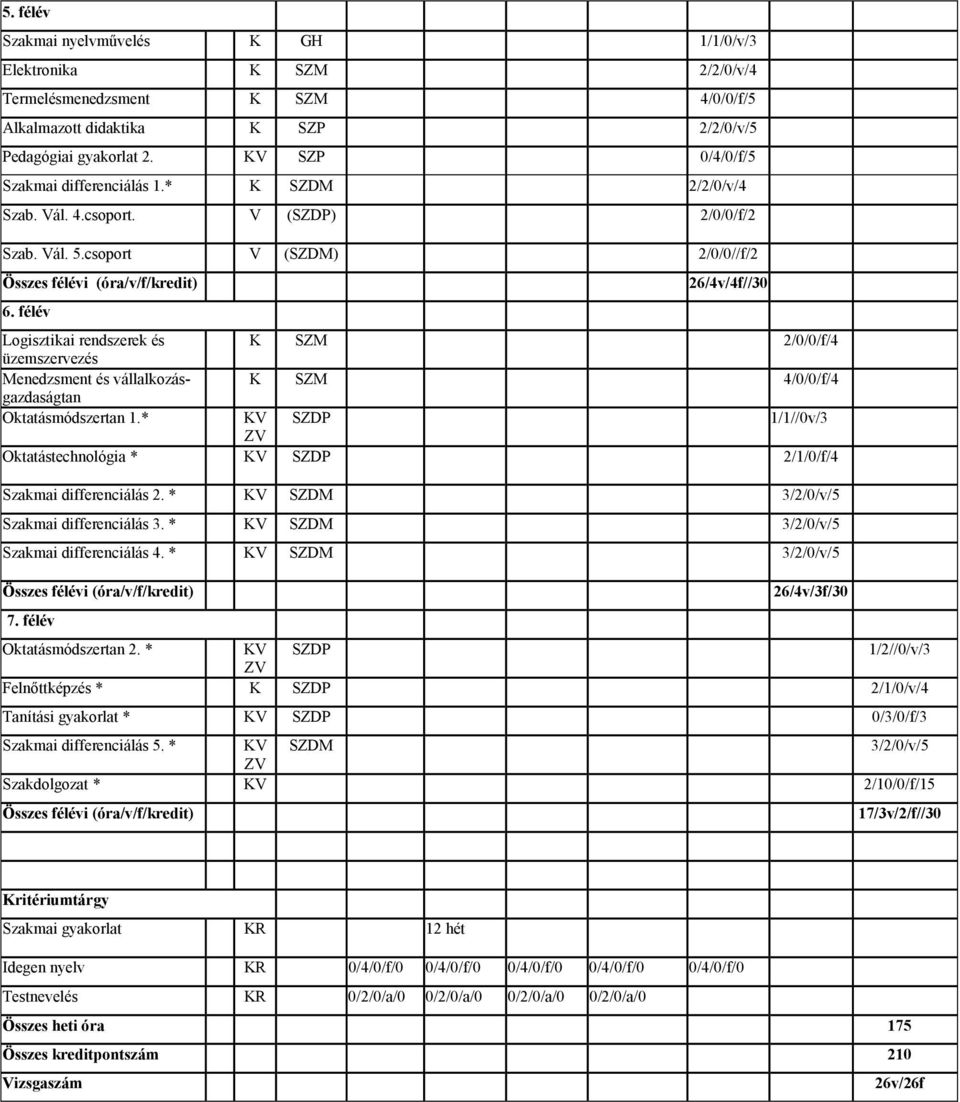 félév Logisztikai rendszerek és K SZM 2/0/0/f/4 üzemszervezés Menedzsment és vállalkozásgazdaságtan K SZM 4/0/0/f/4 Oktatásmódszertan 1.