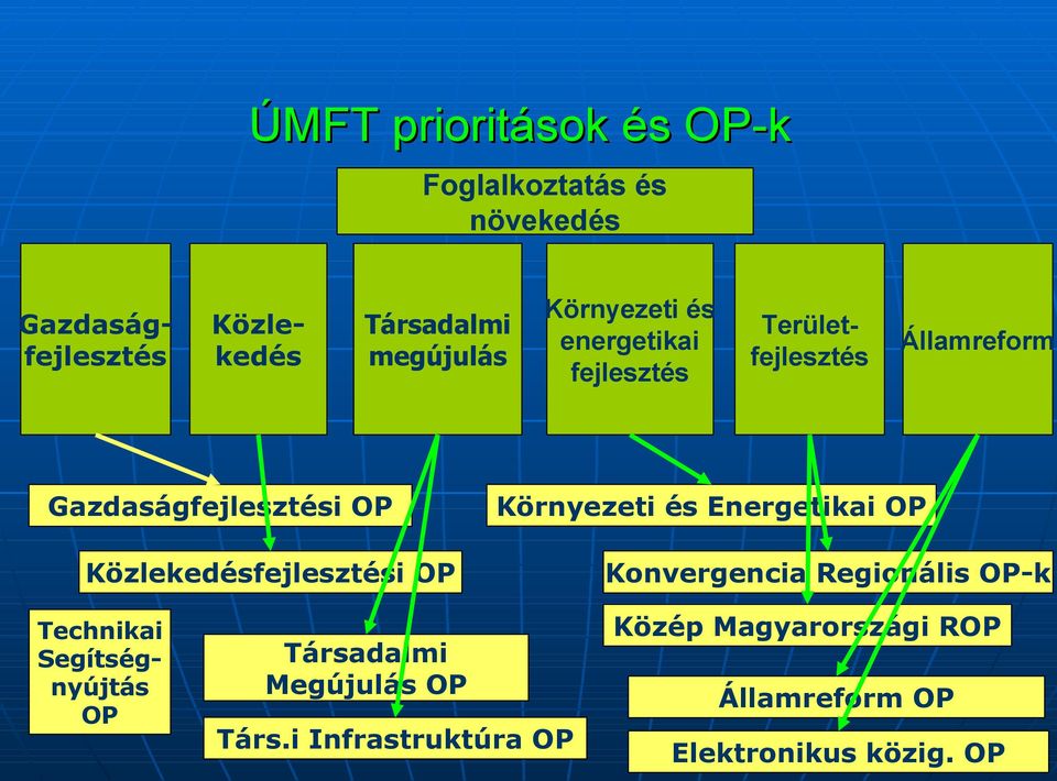 Közlekedésfejlesztési OP Technikai Segítségnyújtás OP Területfejlesztés Társadalmi Megújulás OP Társ.