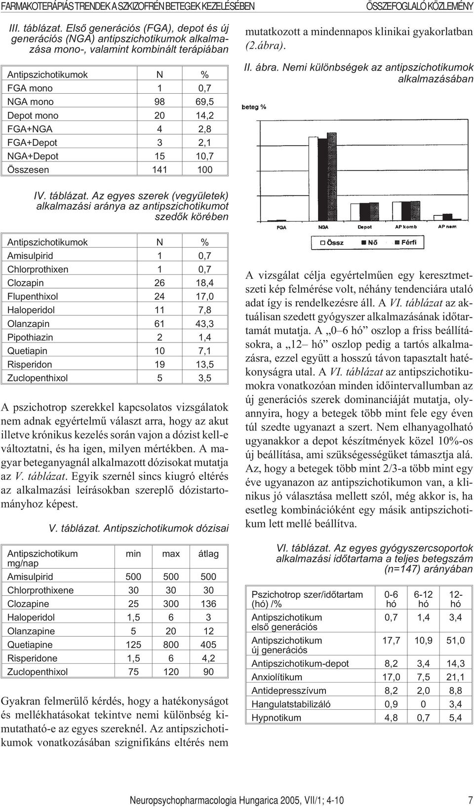 FGA+NGA 4 2,8 FGA+Depot 3 2,1 NGA+Depot 15 10,7 Összesen 141 100 mutatkozott a mindennapos klinikai gyakorlatban (2.ábra). II. ábra. Nemi különbségek az antipszichotikumok alkalmazásában IV. táblázat.