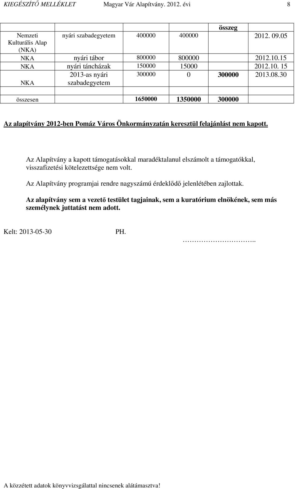 30 NKA szabadegyetem összesen 1650000 1350000 300000 Az alapítvány 2012-ben Pomáz Város Önkormányzatán keresztül felajánlást nem kapott.