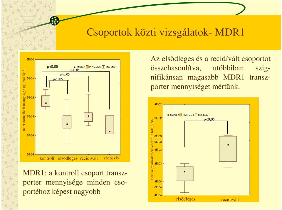 csoportéhoz képest nagyobb Az elsıdleges és a recidívált csoportot összehasonlítva, utóbbiban szignifikánsan magasabb MDR1 transzporter mennyiséget