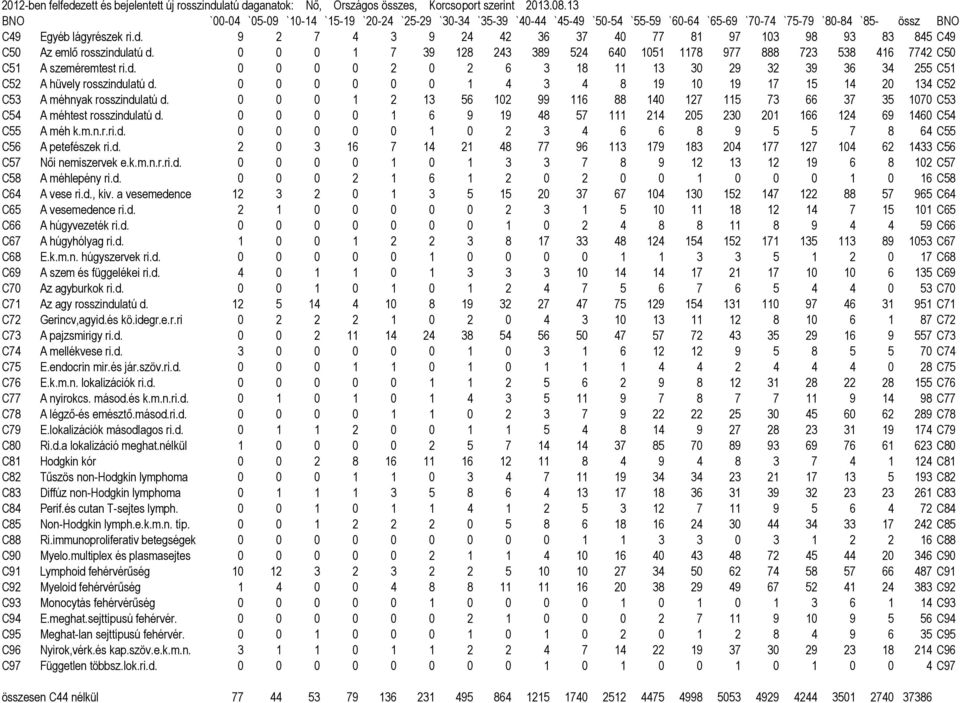 0 0 0 0 0 0 1 4 3 4 8 19 10 19 17 15 14 20 134 C52 C53 A méhnyak rosszindulatú d. 0 0 0 1 2 13 56 102 99 116 88 140 127 115 73 66 37 35 1070 C53 C54 A méhtest rosszindulatú d.