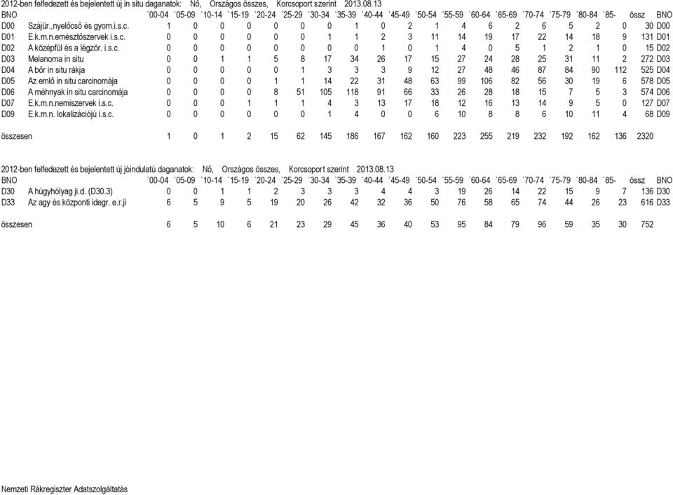 2 272 D03 D04 A bőr in situ rákja 0 0 0 0 0 1 3 3 3 9 12 27 48 46 87 84 90 112 525 D04 D05 Az emlő in situ carcinomája 0 0 0 0 1 1 14 22 31 48 63 99 106 82 56 30 19 6 578 D05 D06 A méhnyak in situ