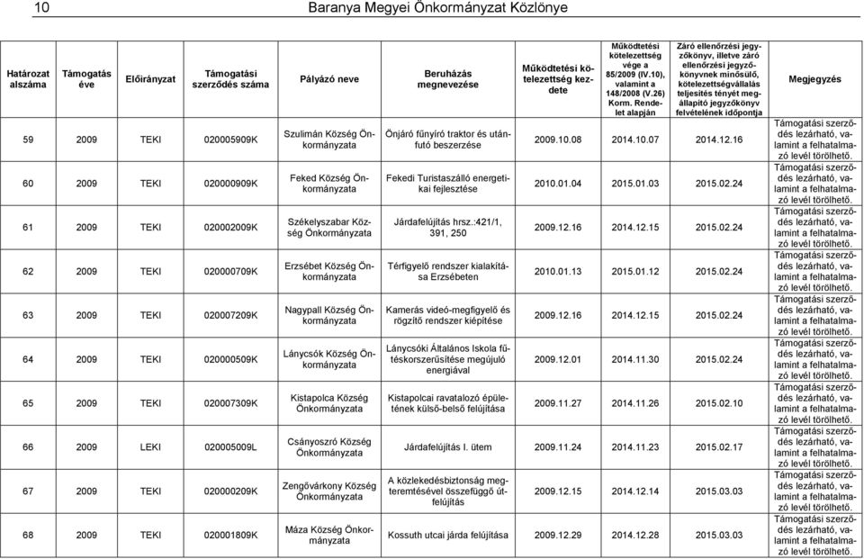 Csányoszró Község Zengővárkony Község Máza Község Önjáró fűnyíró traktor és utánfutó beszerzése Fekedi Turistaszálló energetikai fejlesztése Járdafelújítás hrsz.
