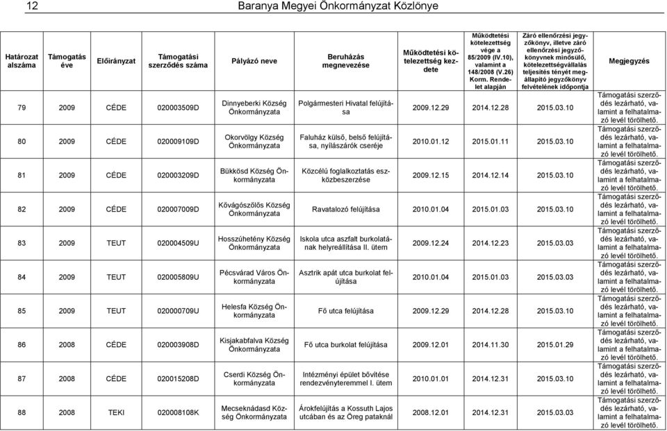 Község Kisjakabfalva Község Cserdi Község Mecseknádasd Község Polgármesteri Hivatal felújítása Faluház külső, belső felújítása, nyílászárók cseréje Közcélú foglalkoztatás eszközbeszerzése Záró