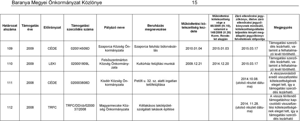 12.20 2015.03.17 Petőfi u. 32. sz. alatti ingatlan tetőfelújítása Kétlakásos lakóépületszolgálati lakások építése 2014.10.08. (utolsó részlet dátuma) 2014. 11.28.
