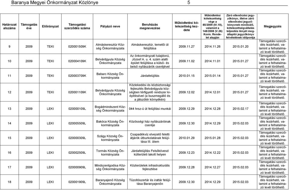 Szágy Község Tormás Község Mindszentgodisa Község Baranyajenő Község Almáskeresztúr, temetői út felújítása Az önkormányzati tulajdonú, József A. u. 4.