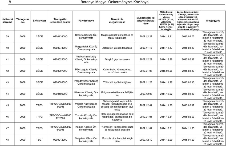 Pécsdevecser Község Kiskassa Község Vajszló Nagyközség Tormás Község Kémes Község Szigetvár Város Magas partnál földfeltöltés és rézsű kialakítása Záró ellenőrzési, ellenőrzési nek vállalás 2009.12.