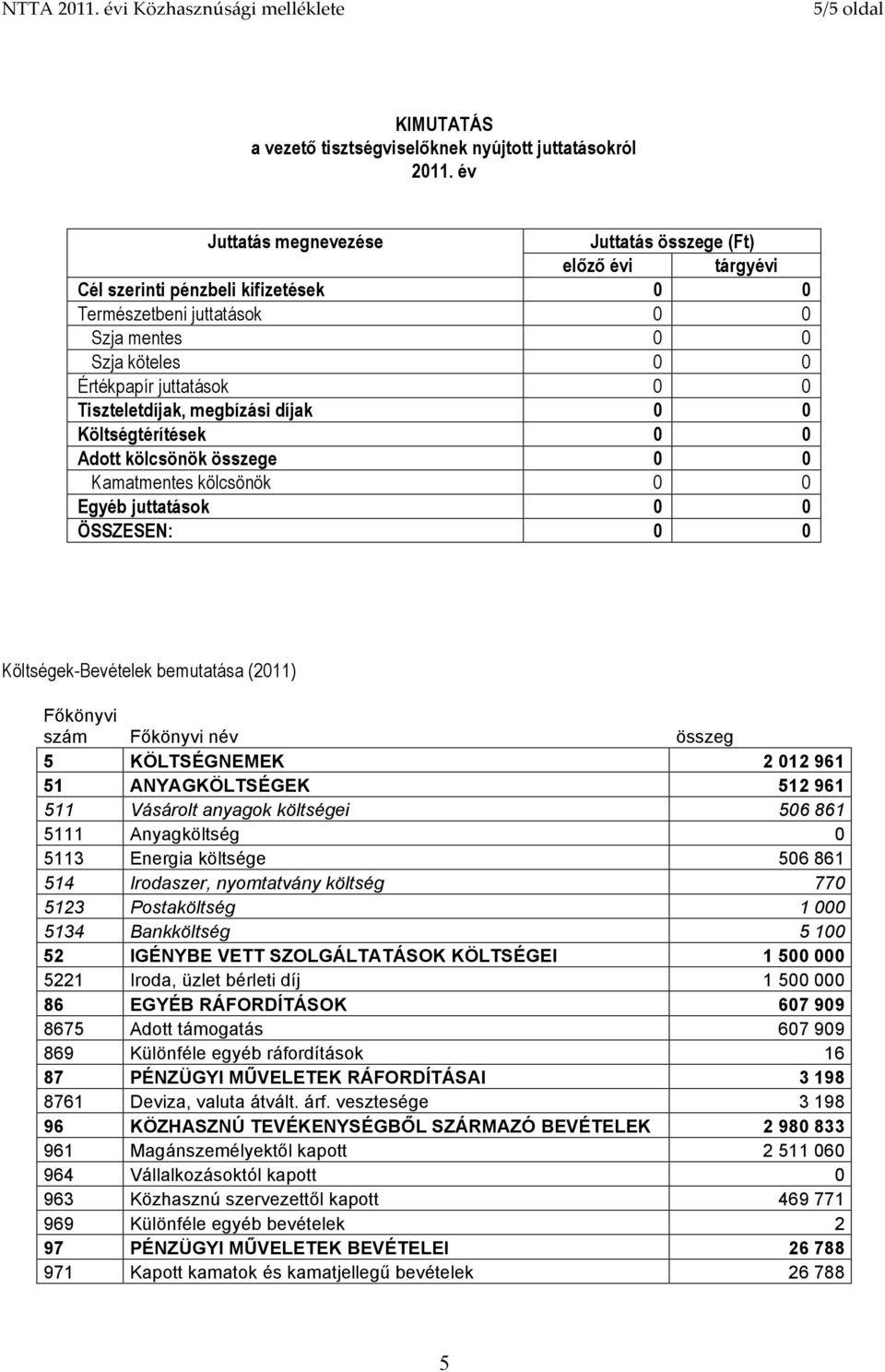 Költségek-Bevételek bemutatása (2011) Főkönyvi szám Főkönyvi név összeg 5 KÖLTSÉGNEMEK 2 012 961 51 ANYAGKÖLTSÉGEK 512 961 511 Vásárolt anyagok költségei 506 861 5111 Anyagköltség 0 5113 Energia