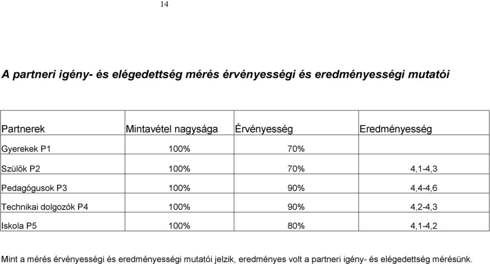 Pedagógusok P3 100% 90% 4,4-4,6 Technikai dolgozók P4 100% 90% 4,2-4,3 Iskola P5 100% 80% 4,1-4,2