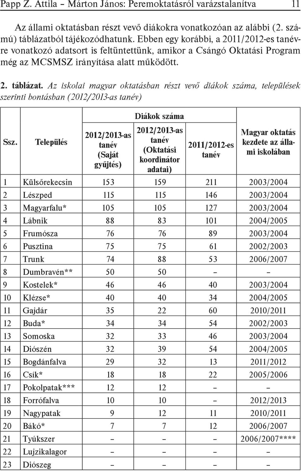 Az iskolai magyar oktatásban részt vevő diákok száma, települések szerinti bontásban (2012/2013-as tanév) Ssz.