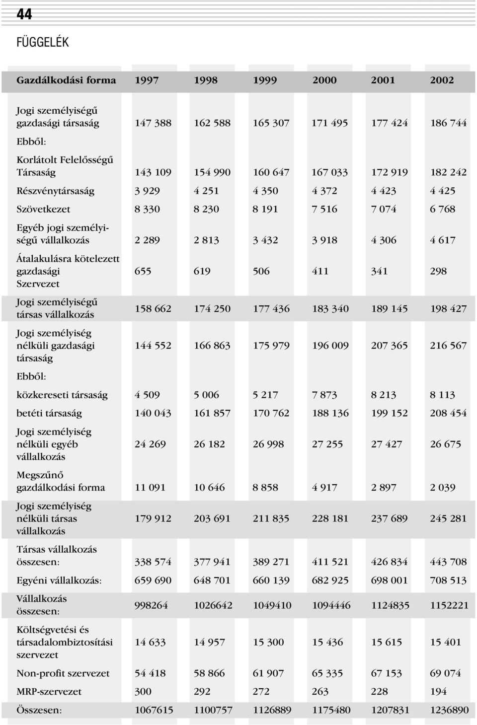 4 617 Átalakulásra kötelezett gazdasági 655 619 506 411 341 298 Szervezet Jogi személyiségû társas vállalkozás 158 662 174 250 177 436 183 340 189 145 198 427 Jogi személyiség nélküli gazdasági 144