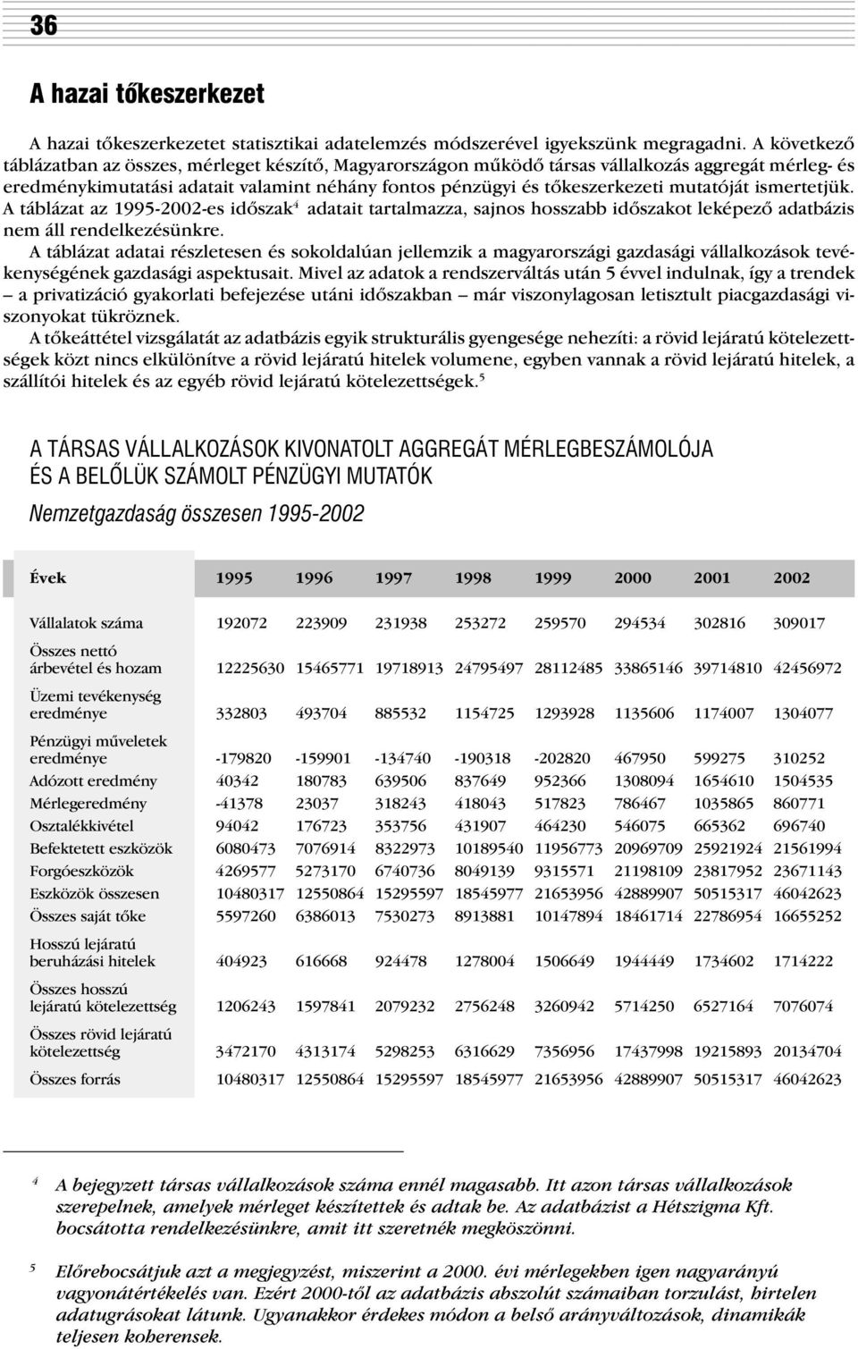 mutatóját ismertetjük. A táblázat az 1995-2002-es idõszak 4 adatait tartalmazza, sajnos hosszabb idõszakot leképezõ adatbázis nem áll rendelkezésünkre.