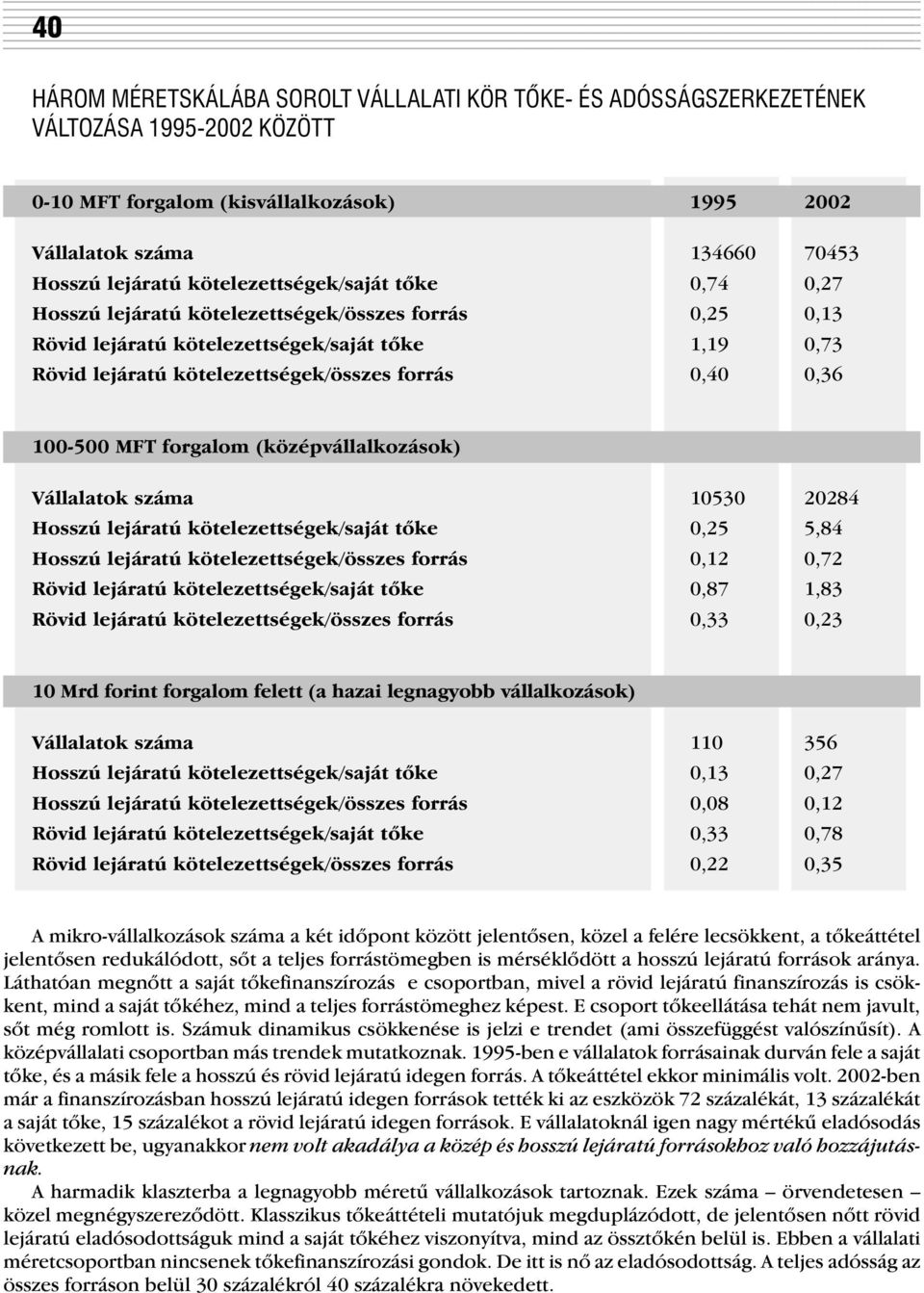 100-500 MFT forgalom (középvállalkozások) Vállalatok száma 10530 20284 Hosszú lejáratú kötelezettségek/saját tõke 0,25 5,84 Hosszú lejáratú kötelezettségek/összes forrás 0,12 0,72 Rövid lejáratú