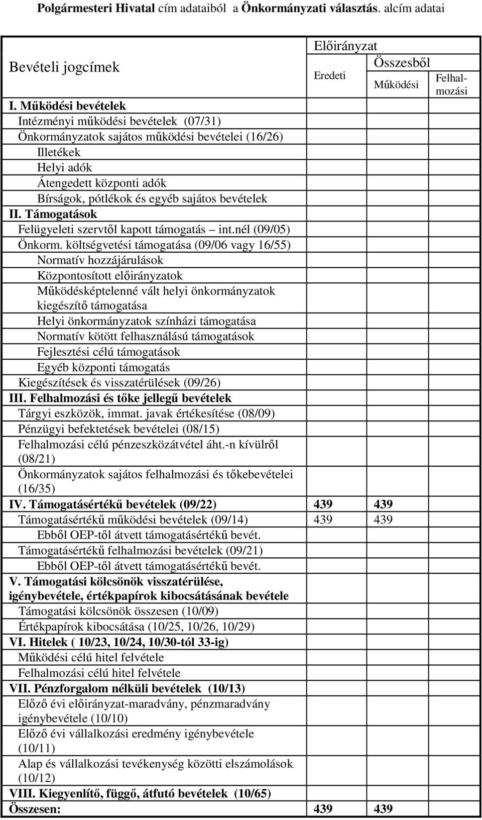 költségvetési támogatása (09/06 vagy 16/55) Normatív hozzájárulások Normatív kötött felhasználású támogatások Kiegészítések és visszatérülések (09/26) III.