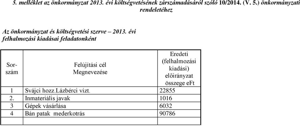 évi felhalmozási kiadásai feladatonként Sorszám Felújítási cél Megnevezése 1 Svájci hozz.lázbérci vízt.