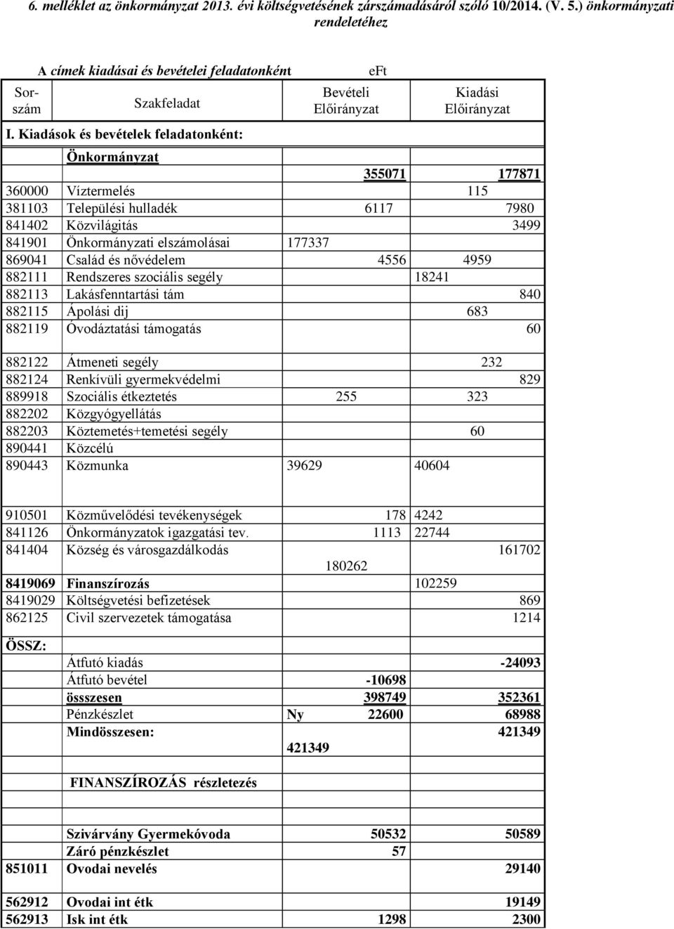841901 Önkormányzati elszámolásai 177337 869041 Család és nővédelem 4556 4959 882111 Rendszeres szociális segély 18241 882113 Lakásfenntartási tám 840 882115 Ápolási dij 683 882119 Óvodáztatási