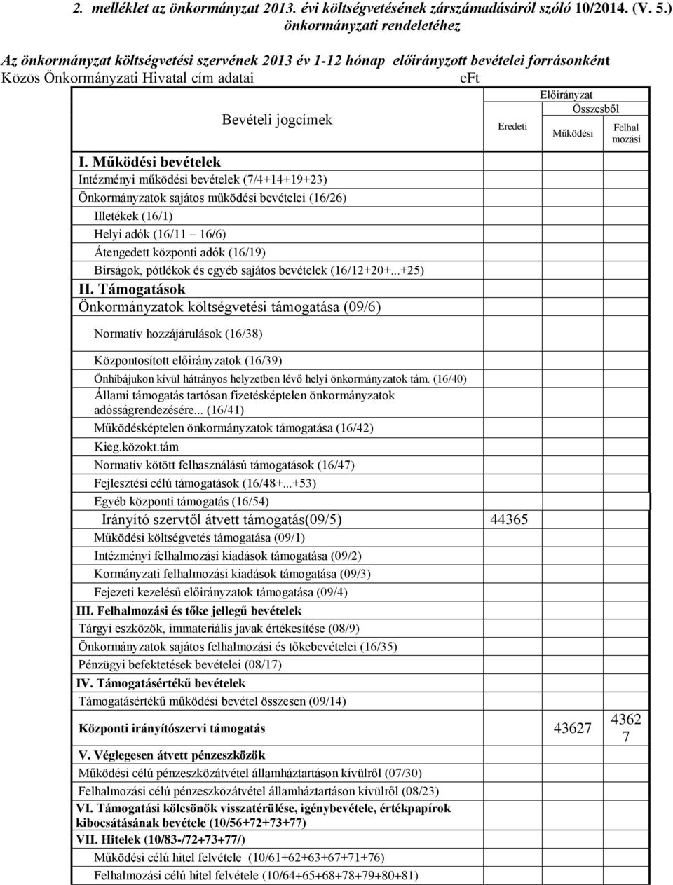 Működési bevételek Intézményi működési bevételek (7/4+14+19+23) Önkormányzatok sajátos működési bevételei (16/26) Illetékek (16/1) Helyi adók (16/11 16/6) Átengedett központi adók (16/19) Bírságok,