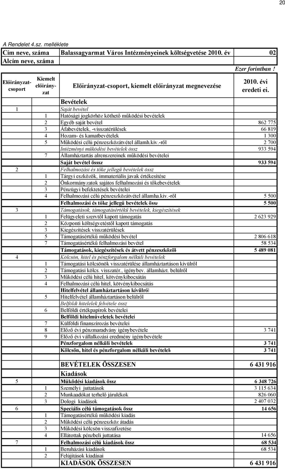 594 Saját bevétel össsz 933 594 5 500 5 500 3 Támogatások, támogatásértékű bevételek, kiegészítések 1 Felügyeleti szervtől kapott támogatás 2 623 929 2 806 618
