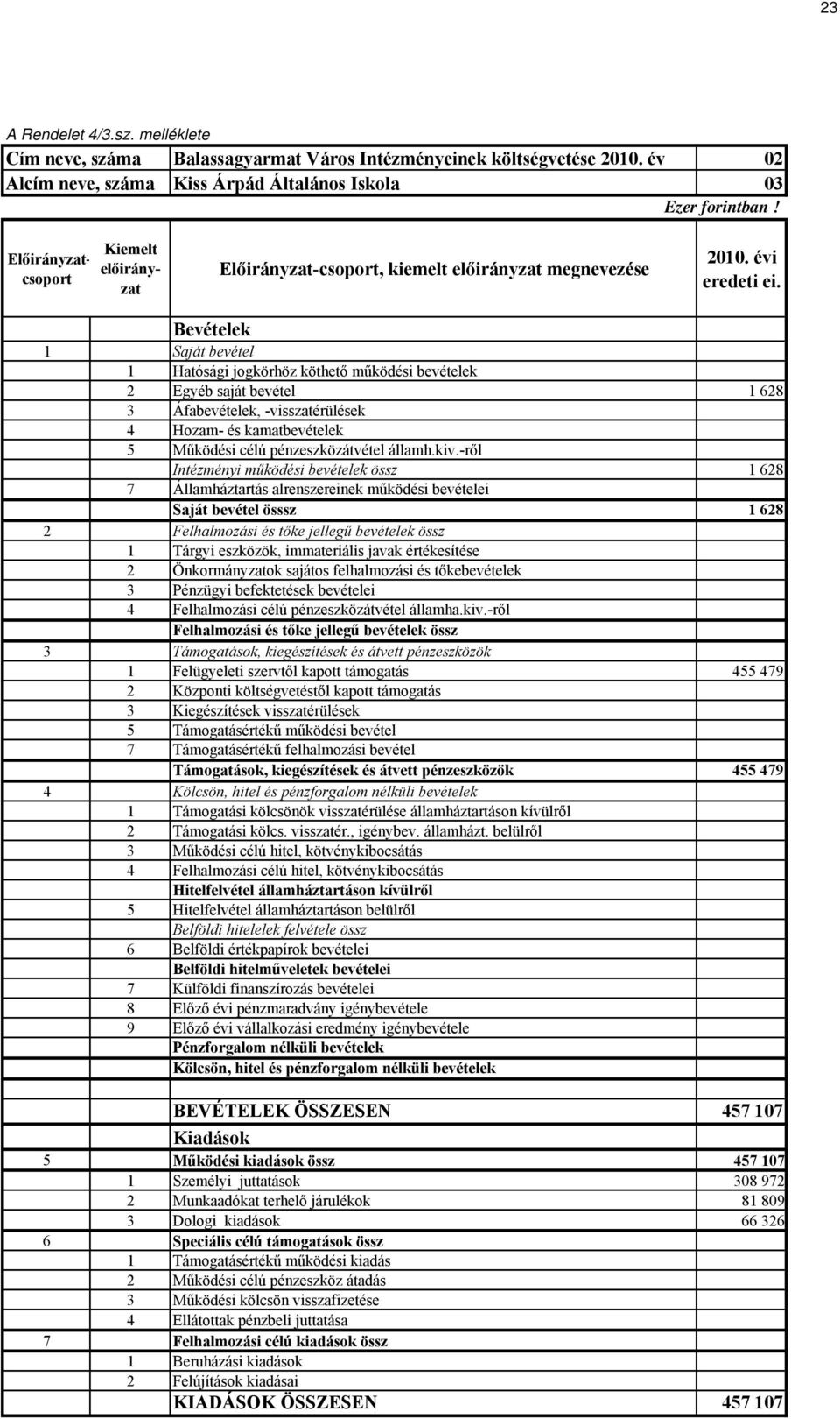 628 Intézményi működési bevételek össz 1 628 Saját bevétel össsz 1 628 1 Felügyeleti szervtől kapott támogatás 455 479