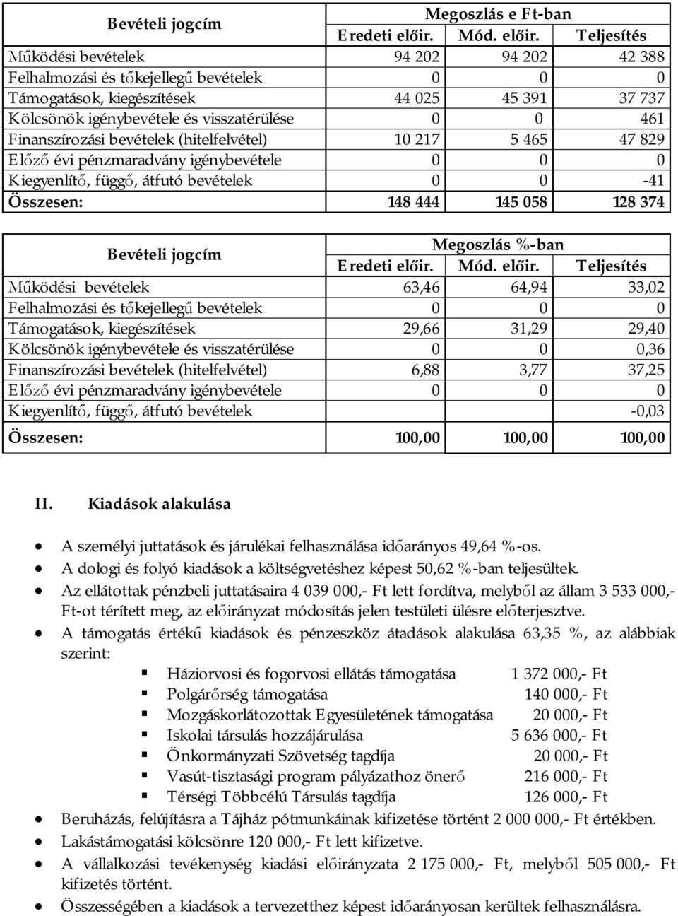 128 374 Bevételi jogcím Megoszlás %-ban Működési bevételek 63,46 64,94 33,02 Felhalmozási és tőkejellegű bevételek 0 0 0 Támogatások, kiegészítések 29,66 31,29 29,40 Kölcsönök igénybevétele és