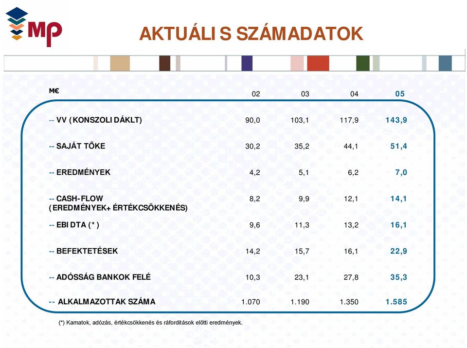 9,6 11,3 13,2 16,1 -- BEFEKTETÉSEK 14,2 15,7 16,1 22,9 -- ADÓSSÁG BANKOK FELÉ 10,3 23,1 27,8 35,3 --