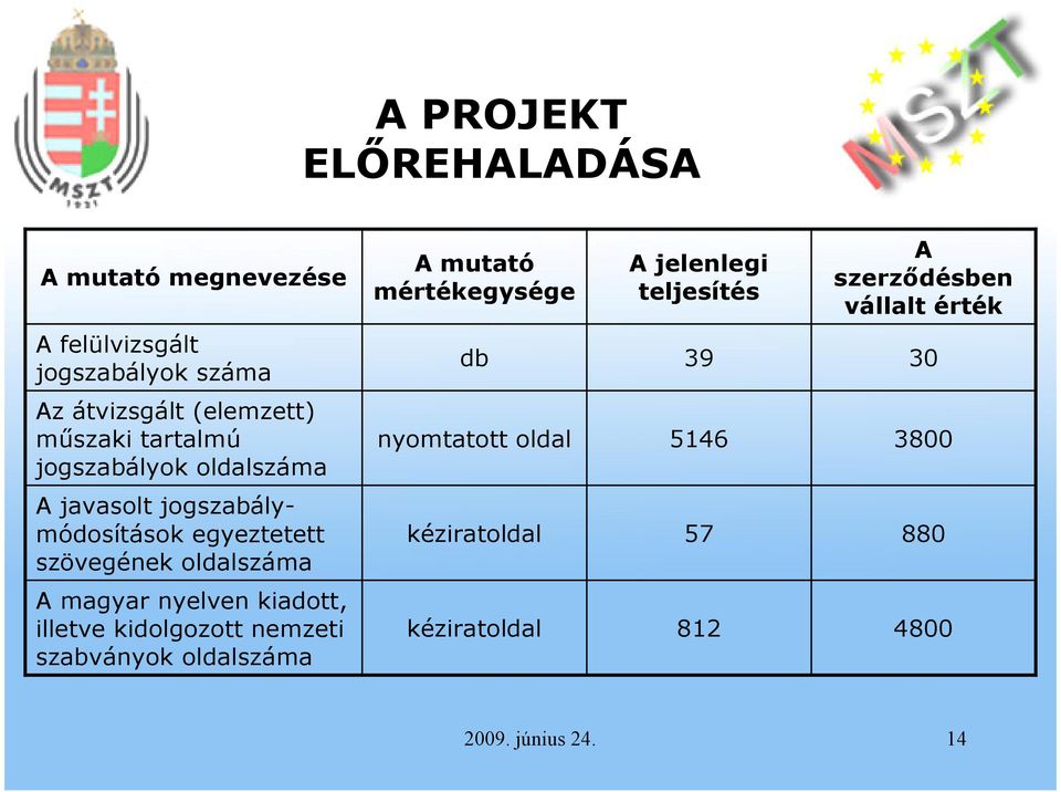 nyomtatott oldal 5146 3800 A javasolt jogszabálymódosítások egyeztetett szövegének oldalszáma kéziratoldal 57 880 A