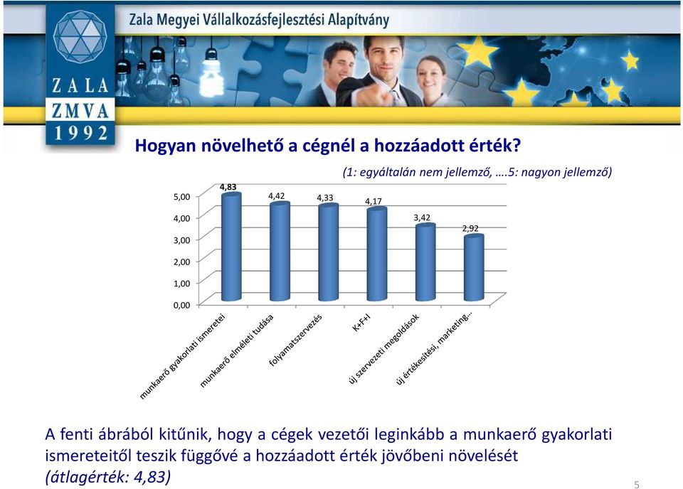 5: nagyon jellemző) 4,00 3,00 2,00 1,00 0,00 3,42 2,92 A fenti ábrából kitűnik,