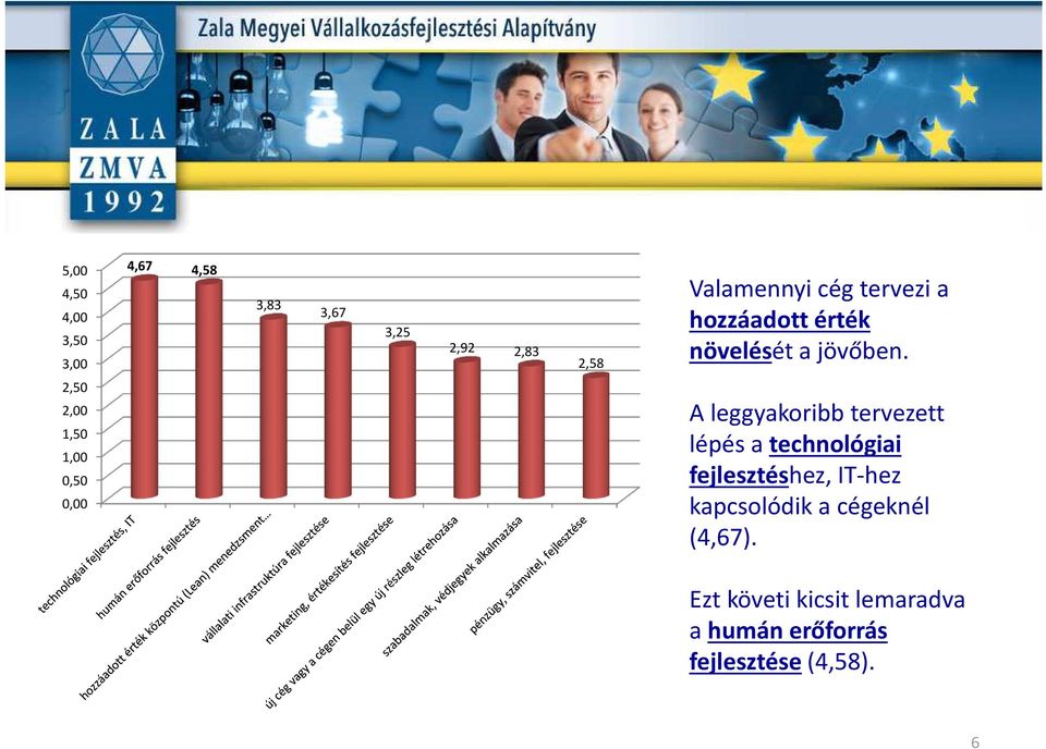 2,50 2,00 1,50 1,00 0,50 0,00 A leggyakoribb tervezett lépés a technológiai
