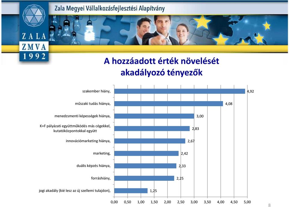 innovációmarketing hiánya, 2,67 2,83 3,00 marketing, 2,42 duális képzés hiánya, 2,33 forráshiány, 2,25