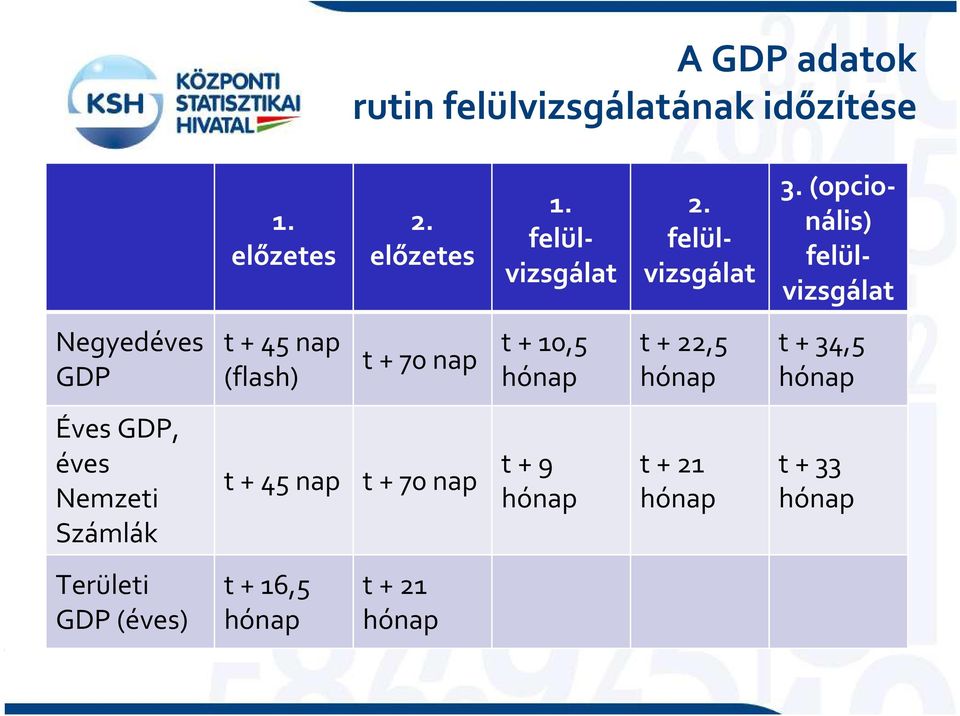 (opcionális) felülvizsgálat Negyedéves GDP t + 45 nap (flash) t + 70 nap t + 10,5 hónap t +