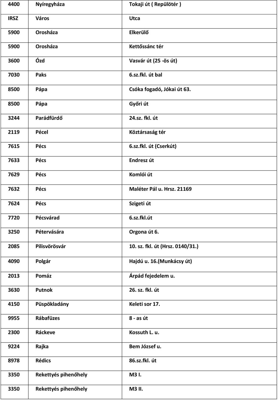21169 7624 Pécs Szigeti út 7720 Pécsvárad 6.sz.fkl.út 3250 Pétervására Orgona út 6. 2085 Pilisvörösvár 10. sz. fkl. út (Hrsz. 0140/31.) 4090 Polgár Hajdú u. 16.