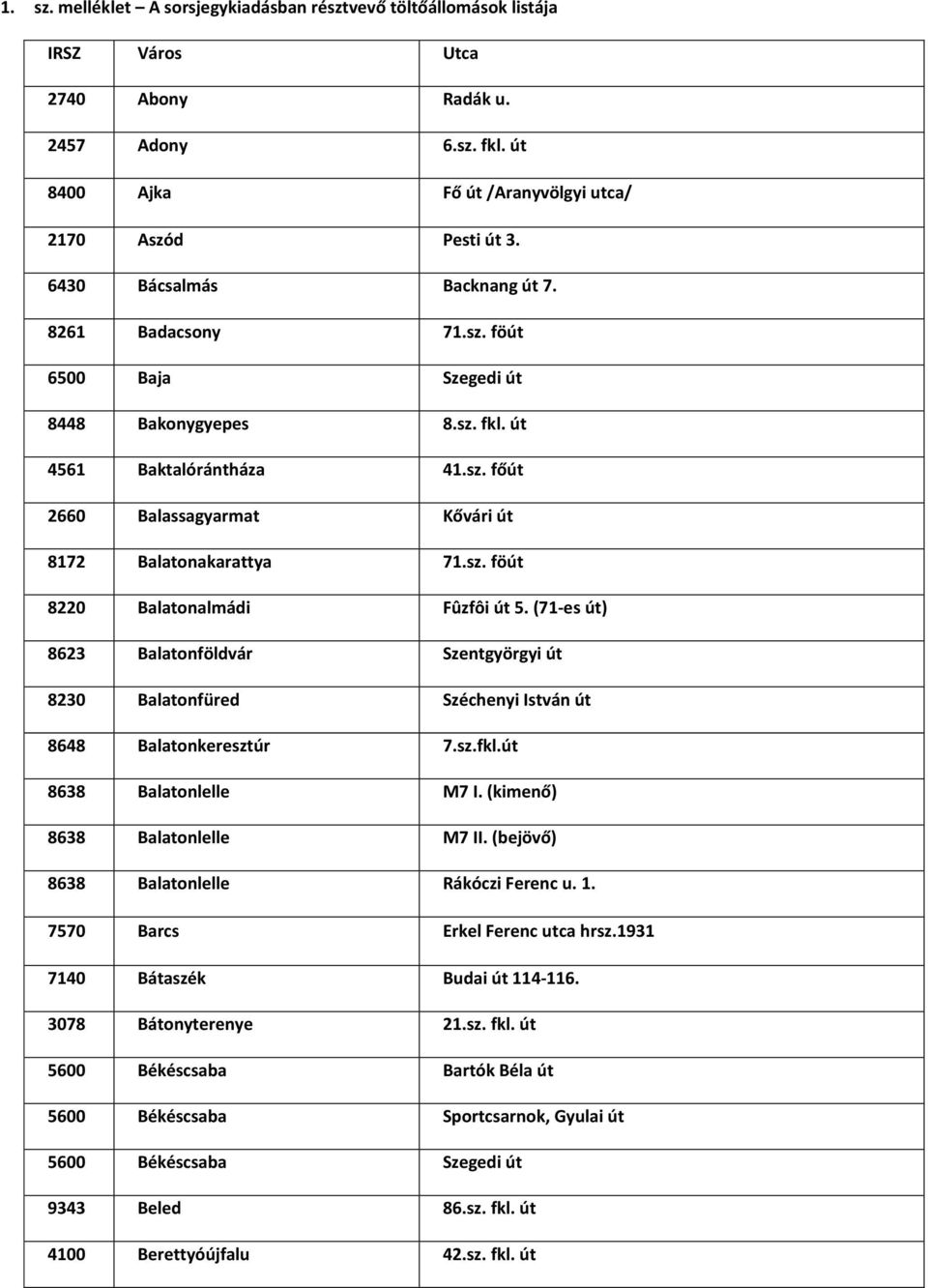 sz. föút 8220 Balatonalmádi Fûzfôi út 5. (71-es út) 8623 Balatonföldvár Szentgyörgyi út 8230 Balatonfüred Széchenyi István út 8648 Balatonkeresztúr 7.sz.fkl.út 8638 Balatonlelle M7 I.