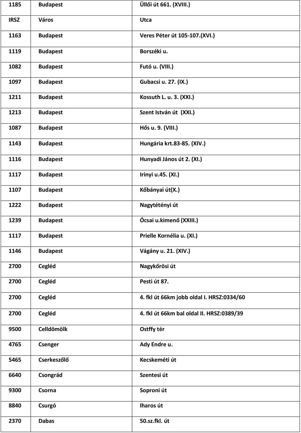 ) 1222 Budapest Nagytétényi út 1239 Budapest Ócsai u.kimenő (XXIII.) 1117 Budapest Prielle Kornélia u. (XI.) 1146 Budapest Vágány u. 21. (XIV.) 2700 Cegléd Nagykőrösi út 2700 Cegléd Pesti út 87.