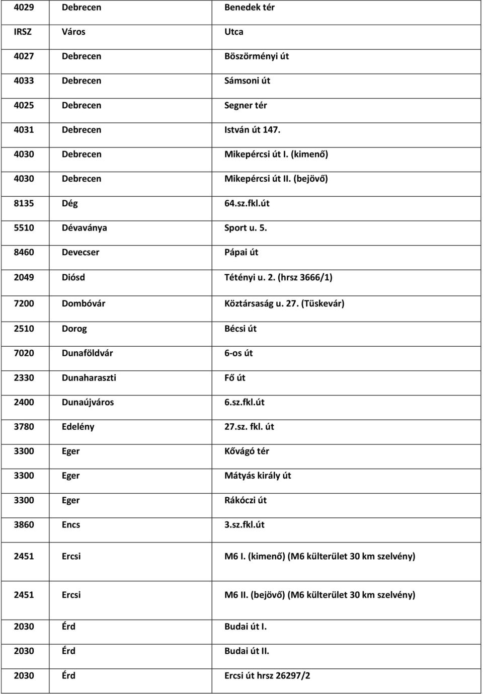 (Tüskevár) 2510 Dorog Bécsi út 7020 Dunaföldvár 6-os út 2330 Dunaharaszti Fő út 2400 Dunaújváros 6.sz.fkl.út 3780 Edelény 27.sz. fkl.