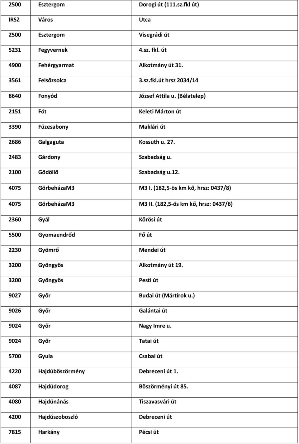 (182,5-ös km kő, hrsz: 0437/8) 4075 GörbeházaM3 M3 II. (182,5-ös km kő, hrsz: 0437/6) 2360 Gyál Körösi út 5500 Gyomaendrőd Fő út 2230 Gyömrő Mendei út 3200 Gyöngyös Alkotmány út 19.