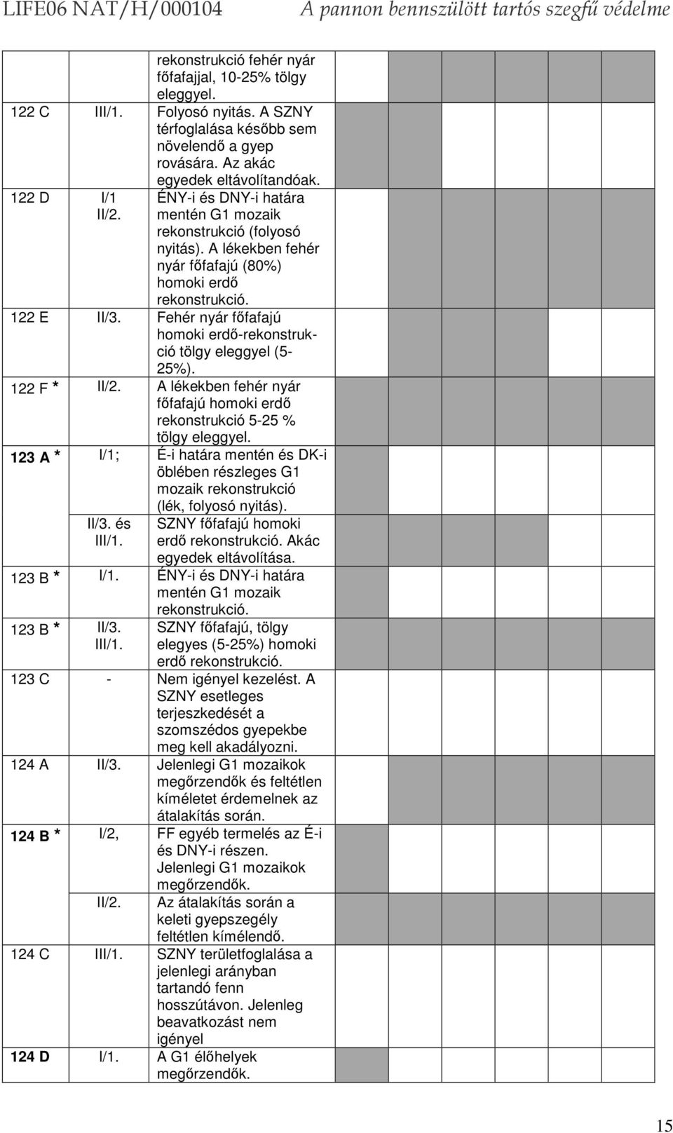 Fehér nyár főfafajú homoki erdő-rekonstrukció tölgy eleggyel (5-25%). 122 F * II/2. A lékekben fehér nyár főfafajú homoki erdő rekonstrukció 5-25 % tölgy eleggyel. 123 A * I/1; II/3. és III/1.