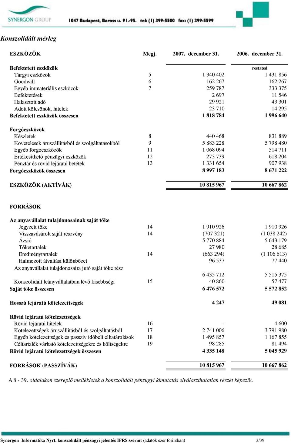 Befektetett eszközök restated Tárgyi eszközök 5 1 340 402 1 431 856 Goodwill 6 162 267 162 267 Egyéb immateriális eszközök 7 259 787 333 375 Befektetések 2 697 11 546 Halasztott adó 29 921 43 301